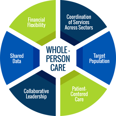 Whole-Person Care Coordination of Services Across Sectors Target Population Patient-Centered Care Collaborative Leadership Shared Data Financial Flexibility 